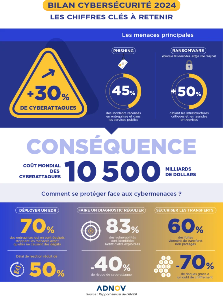 Infographie bilan cybersécurité 2024