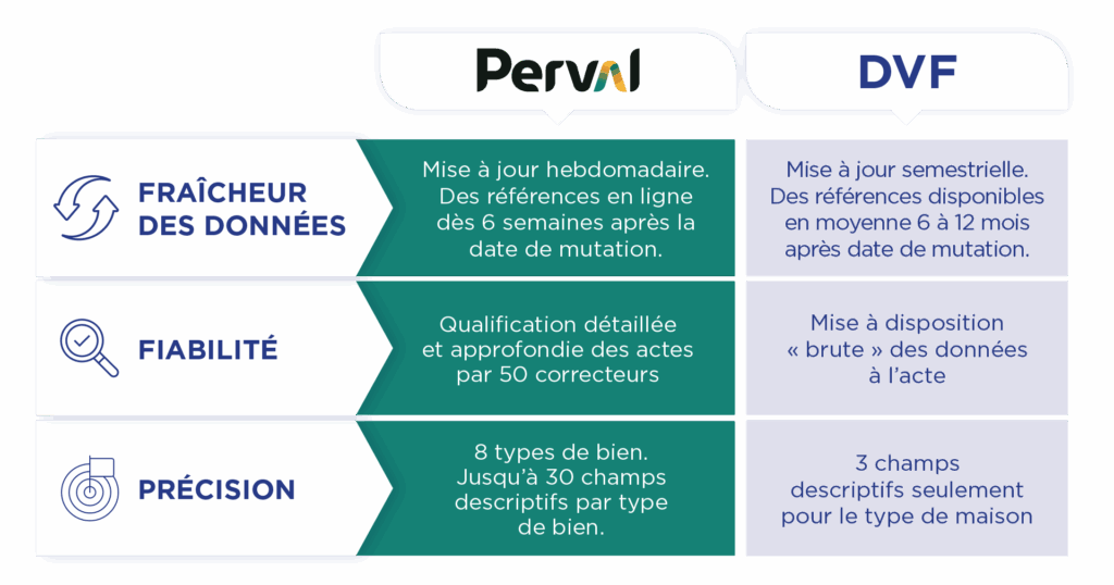 ADNOV Perval valeur ajouté