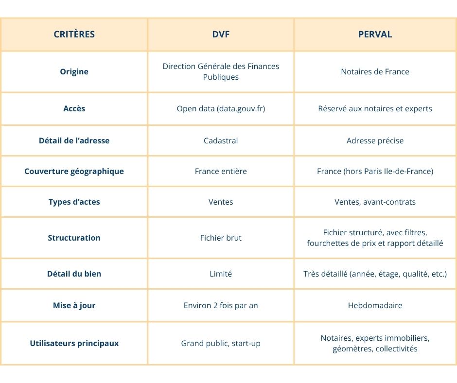 Comparatif Perval - DVF