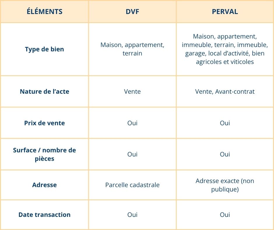 Tableau DVF & PERVAL
